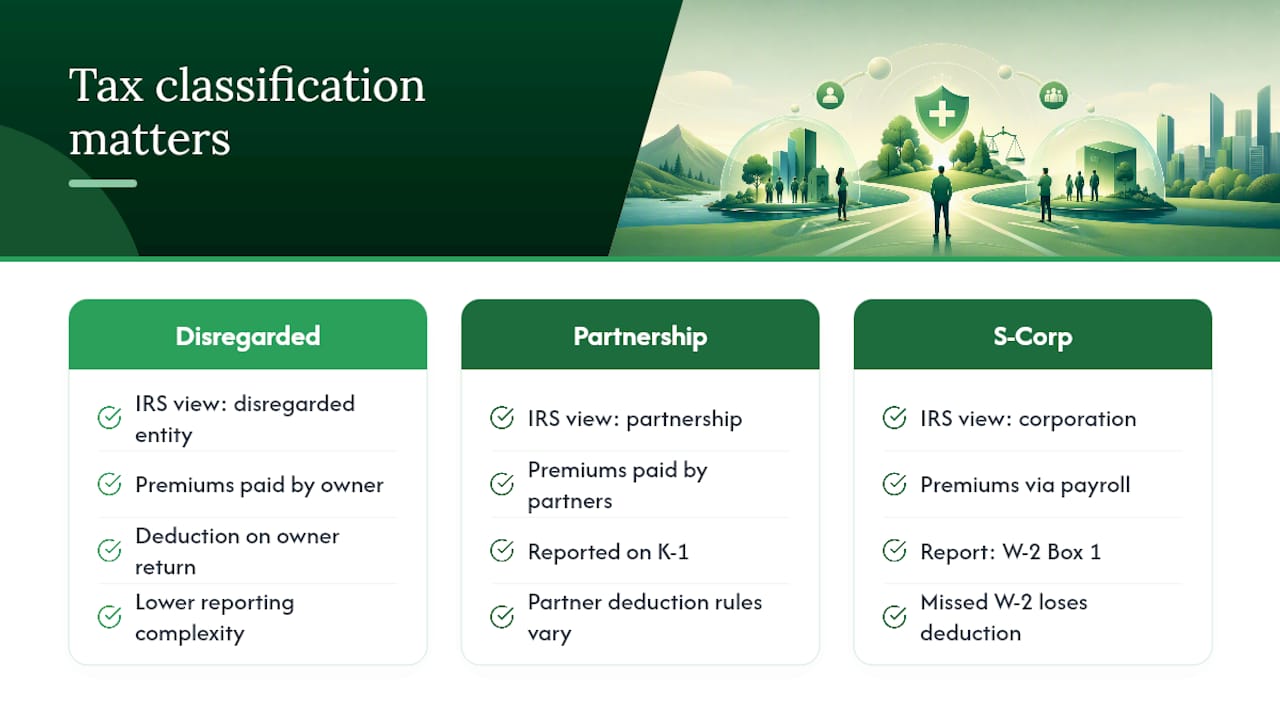 Why Tax Classification Matters More Than Plan Shopping — overview diagram