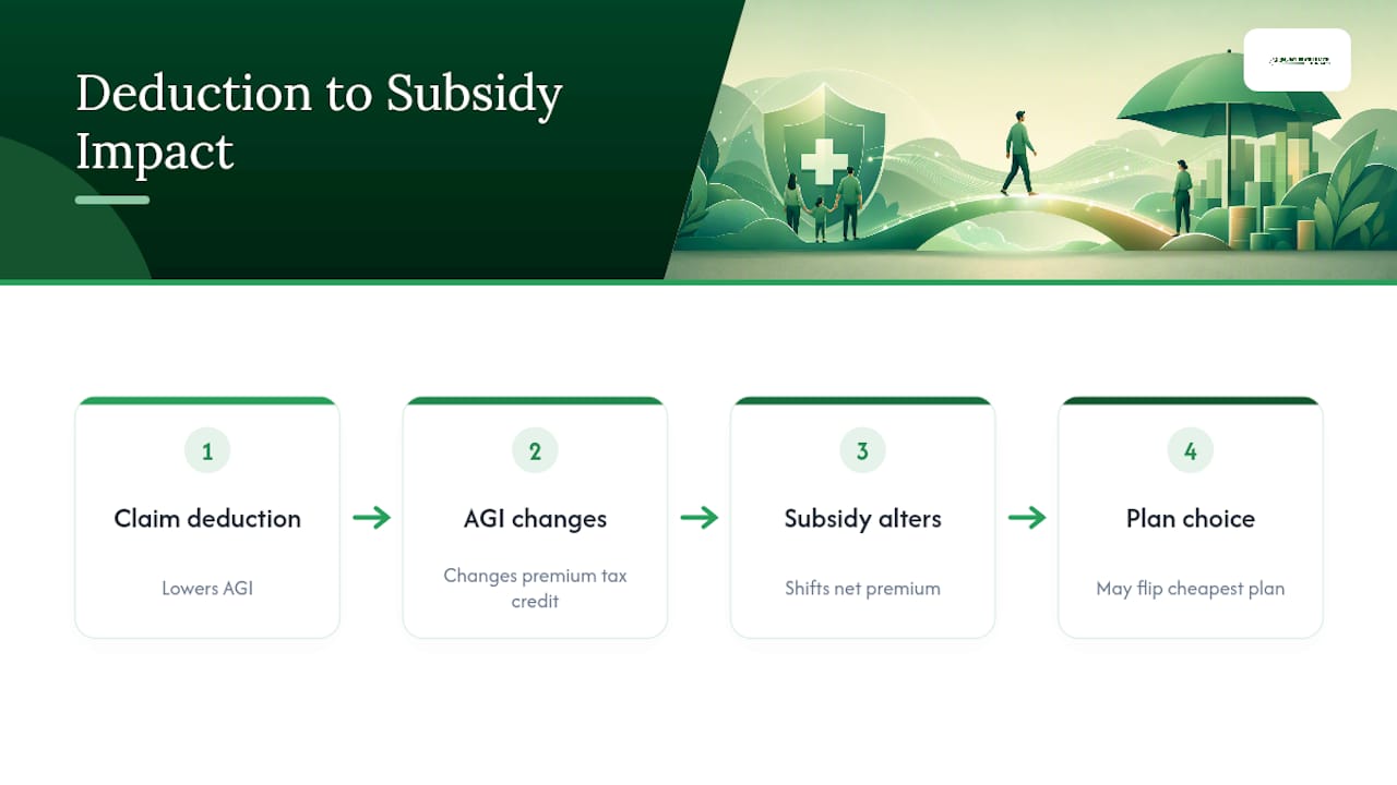 How deduction affects Marketplace subsidy