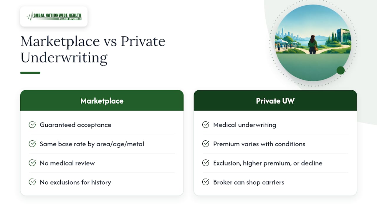 Marketplace and private insurance comparison