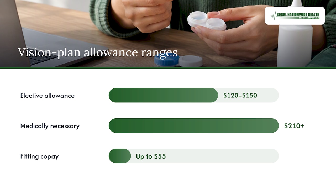Comparison of contact lens coverage dollar ranges