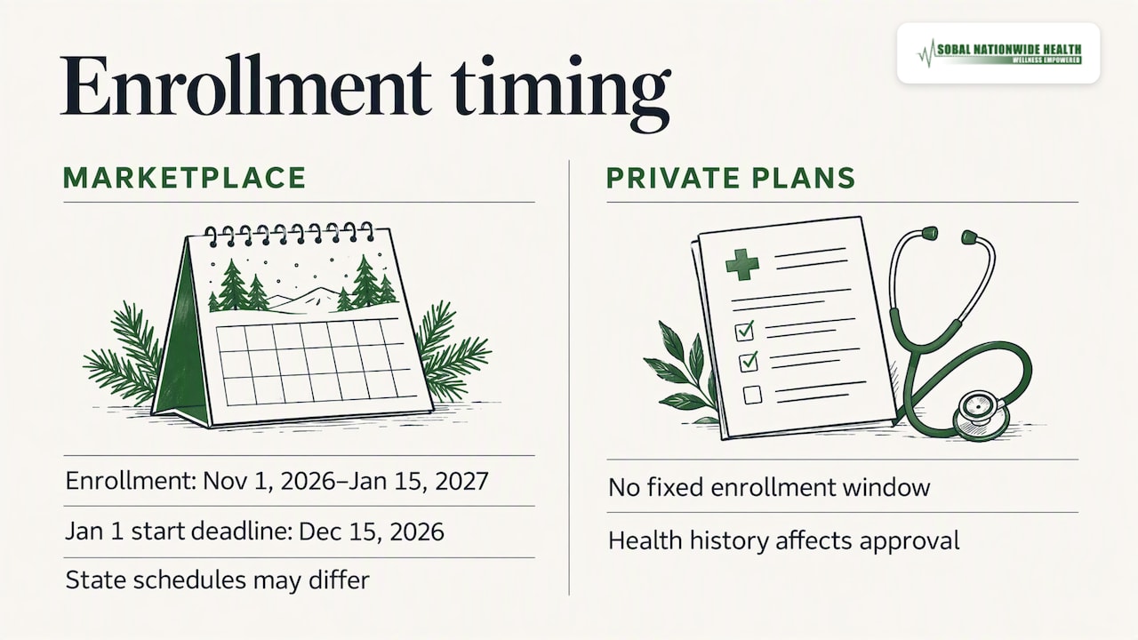Marketplace enrollment dates and private plan timing